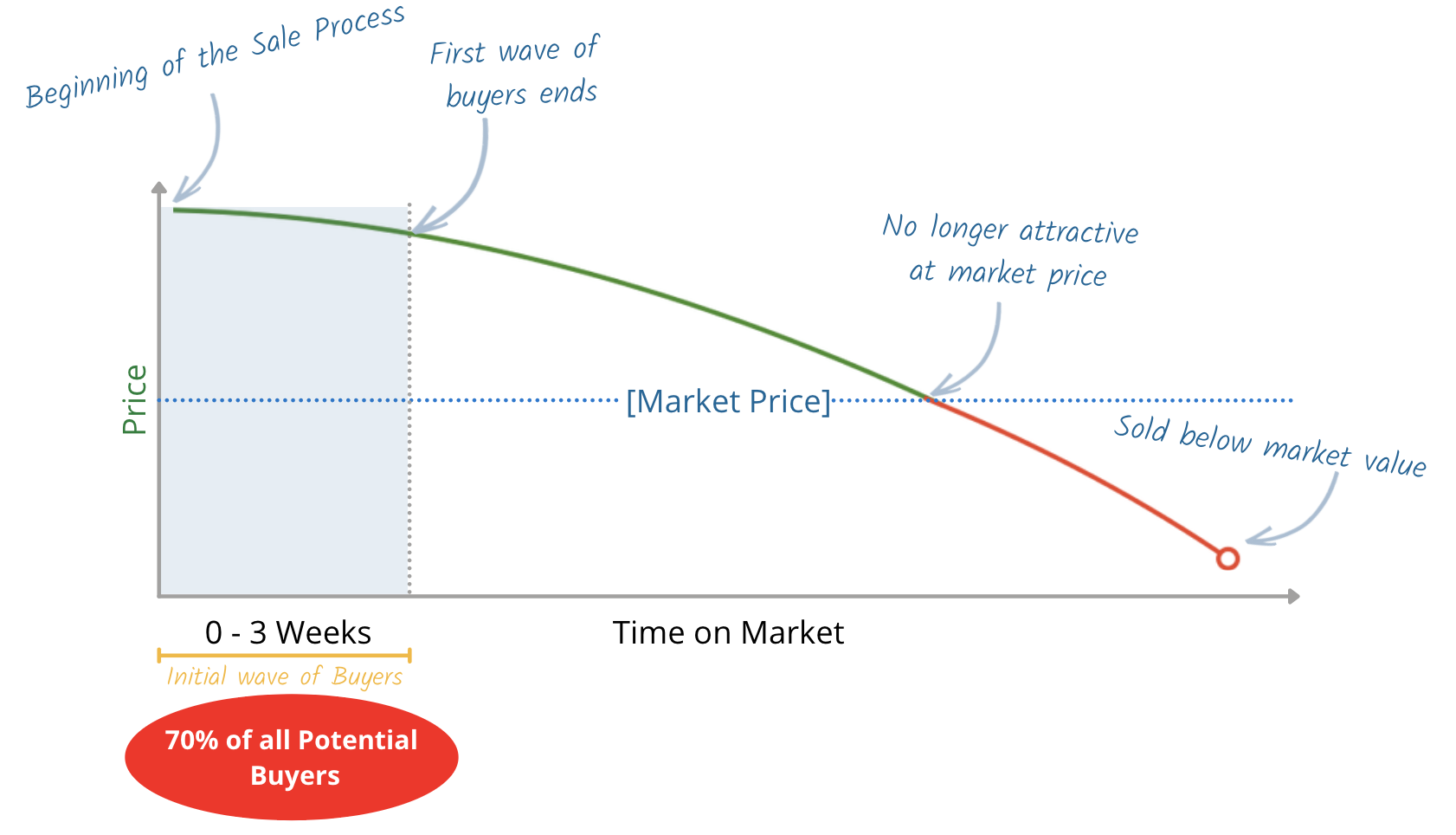 Stale business effect