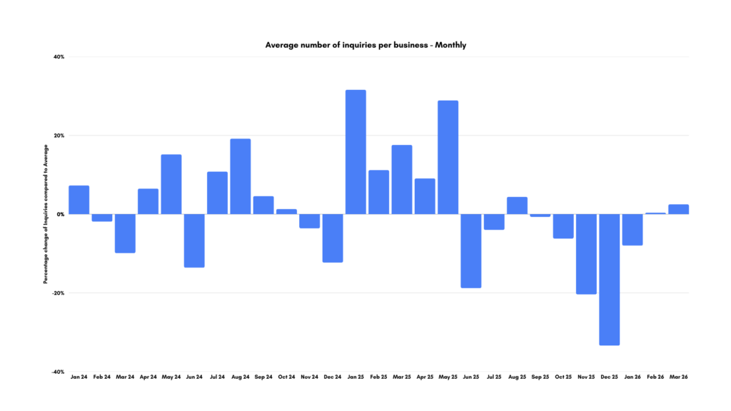 Average number of inquiries per business - Monthly