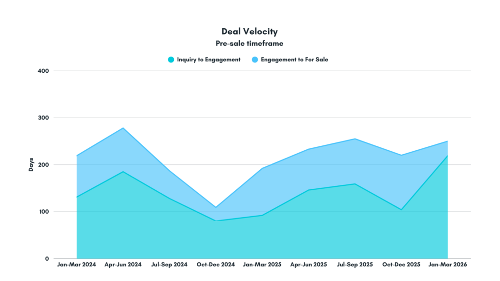 Pre-sale timeframe
