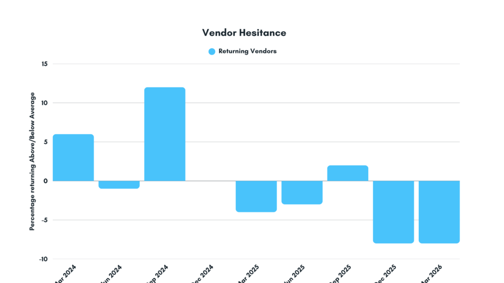 Vendor Hesitance