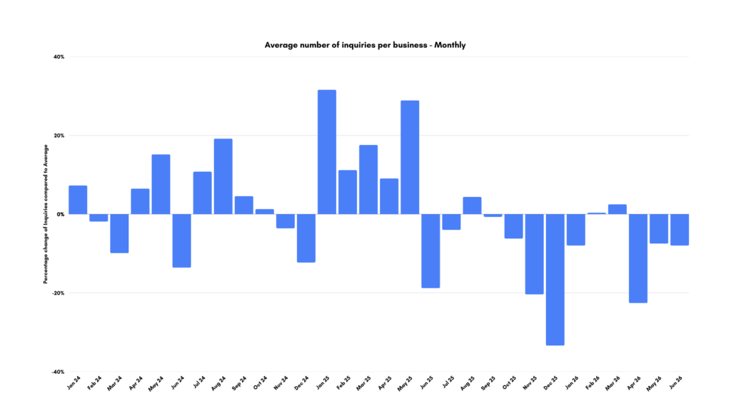 Average number of inquiries per business - Monthly