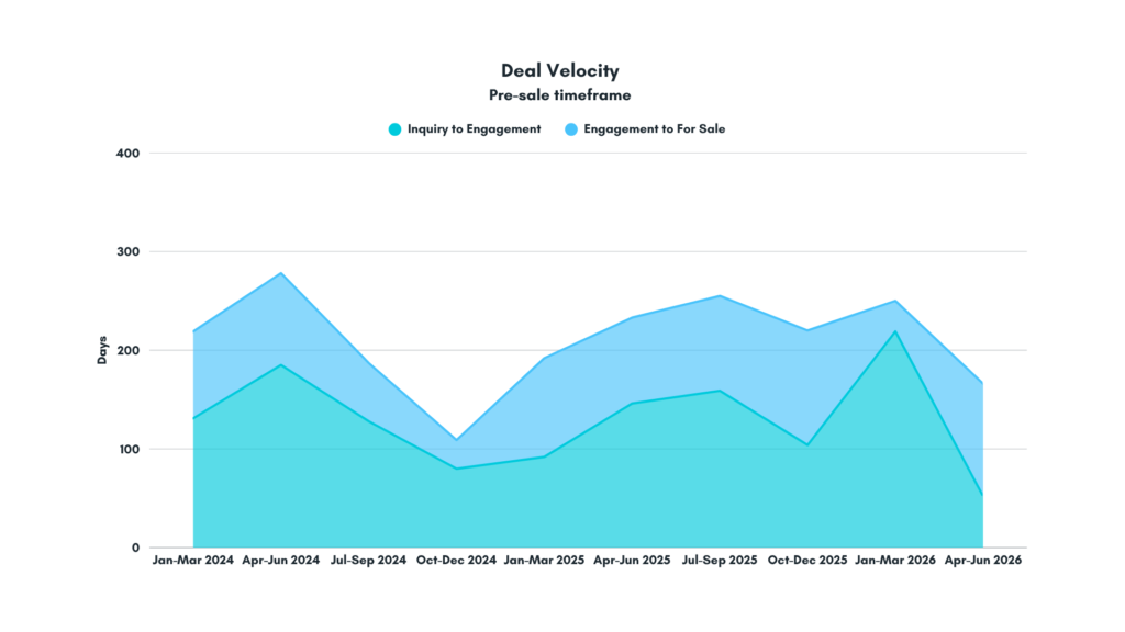 Pre-sale timeframe