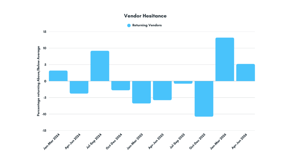 Vendor Hesitance