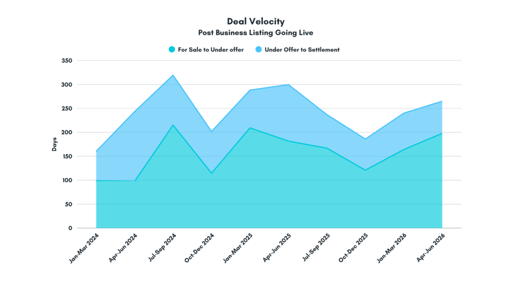 Post-listing timeframe